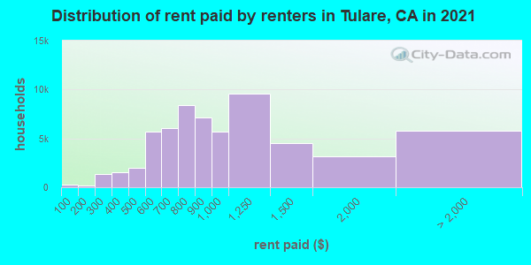 Distribution of rent paid by renters in Tulare, CA in 2021