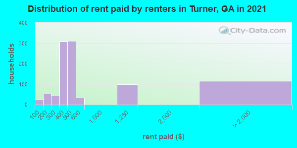 Distribution of rent paid by renters in Turner, GA in 2022