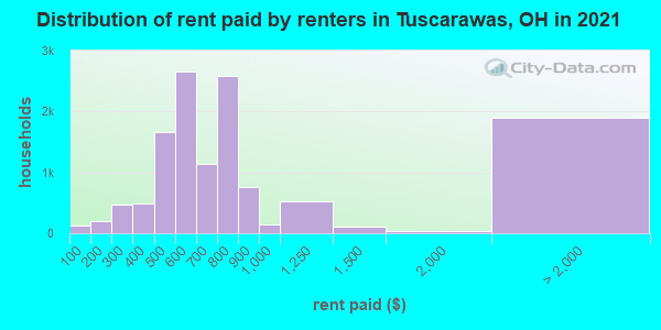 Distribution of rent paid by renters in Tuscarawas, OH in 2019