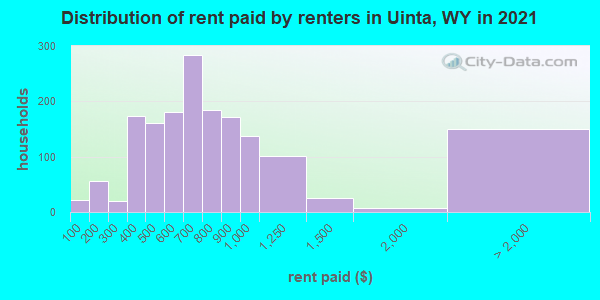 Distribution of rent paid by renters in Uinta, WY in 2022