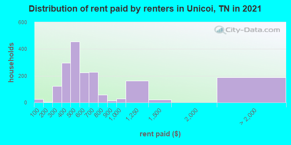 Distribution of rent paid by renters in Unicoi, TN in 2021