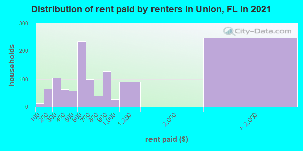 Distribution of rent paid by renters in Union, FL in 2019
