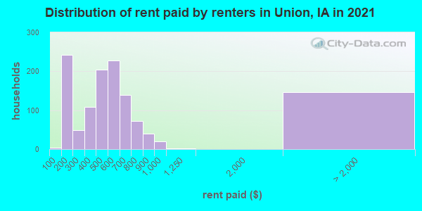 Distribution of rent paid by renters in Union, IA in 2022