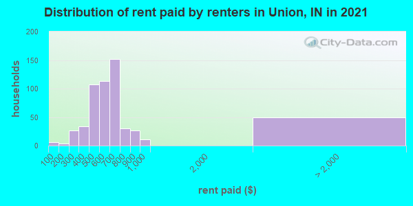 Distribution of rent paid by renters in Union, IN in 2022