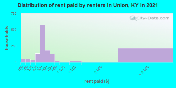 Distribution of rent paid by renters in Union, KY in 2019