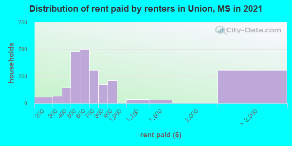 Distribution of rent paid by renters in Union, MS in 2019