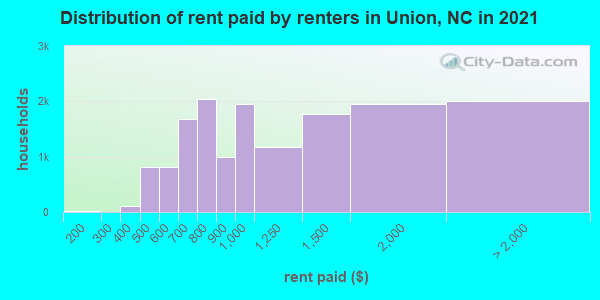 Distribution of rent paid by renters in Union, NC in 2019