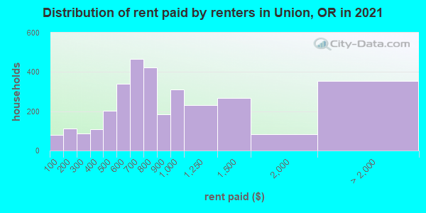 Distribution of rent paid by renters in Union, OR in 2021