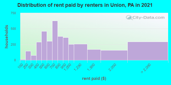 Distribution of rent paid by renters in Union, PA in 2019