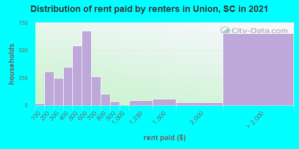 Distribution of rent paid by renters in Union, SC in 2021
