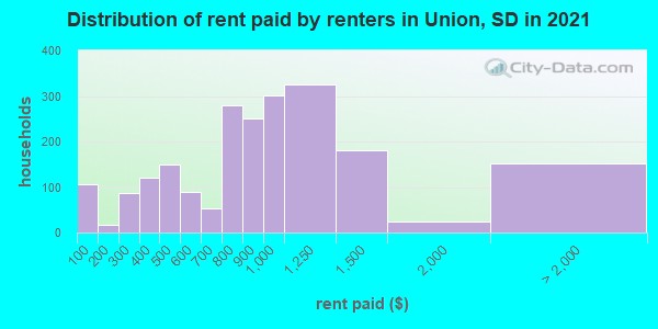 Distribution of rent paid by renters in Union, SD in 2019