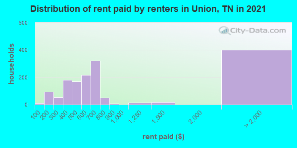 Distribution of rent paid by renters in Union, TN in 2022
