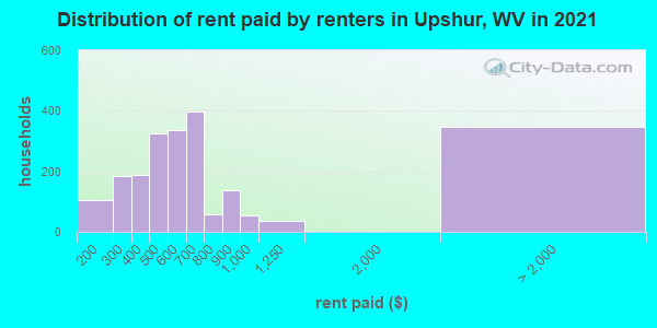Distribution of rent paid by renters in Upshur, WV in 2022