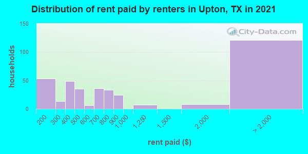Distribution of rent paid by renters in Upton, TX in 2019