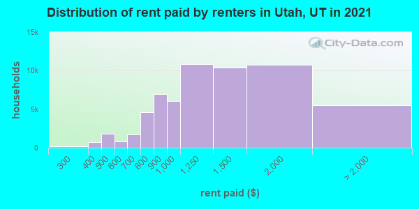 Distribution of rent paid by renters in Utah, UT in 2019