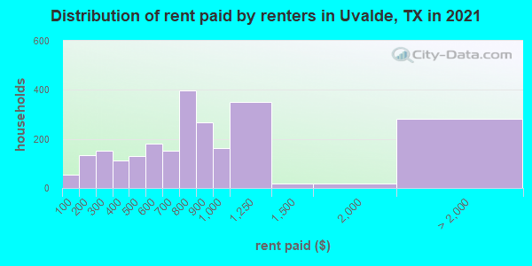 Distribution of rent paid by renters in Uvalde, TX in 2019