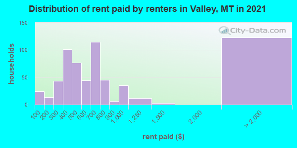 Distribution of rent paid by renters in Valley, MT in 2019
