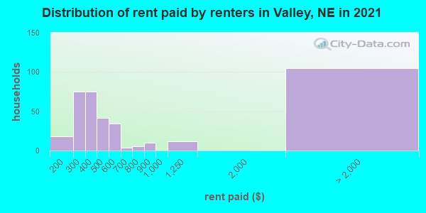 Distribution of rent paid by renters in Valley, NE in 2019