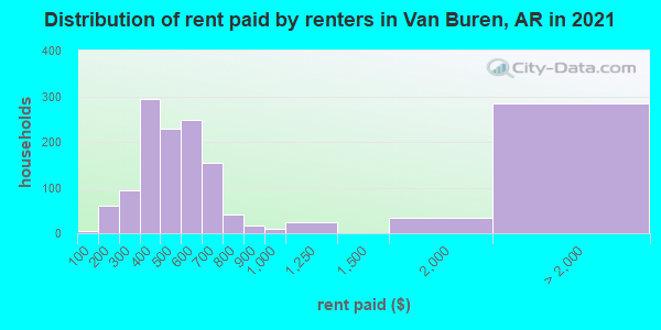 Distribution of rent paid by renters in Van Buren, AR in 2019