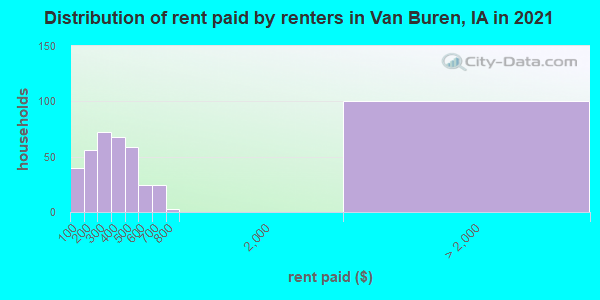 Distribution of rent paid by renters in Van Buren, IA in 2019