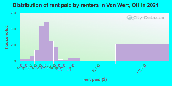 Distribution of rent paid by renters in Van Wert, OH in 2019