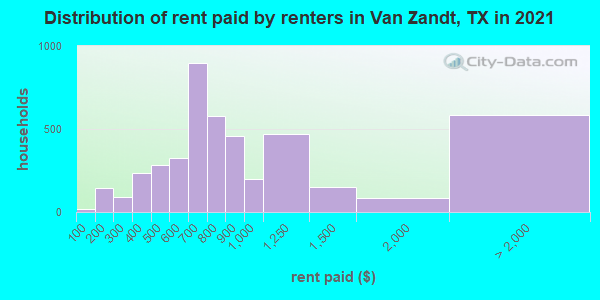 Distribution of rent paid by renters in Van Zandt, TX in 2022