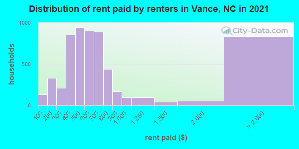 Distribution of rent paid by renters in Vance, NC in 2022
