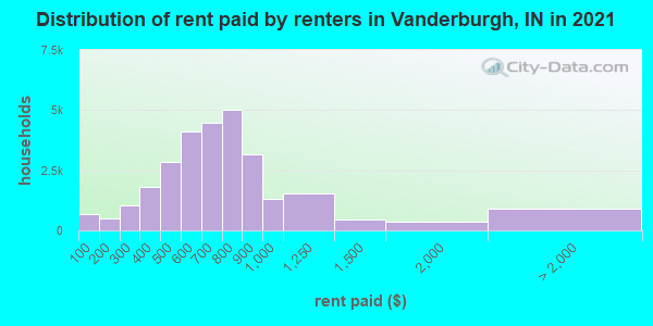 Distribution of rent paid by renters in Vanderburgh, IN in 2019