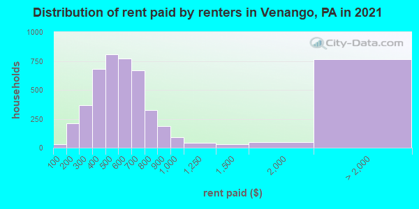 Distribution of rent paid by renters in Venango, PA in 2019