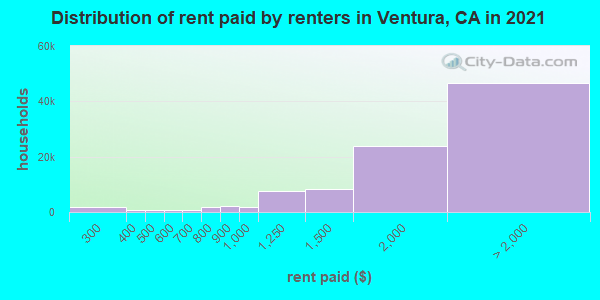Distribution of rent paid by renters in Ventura, CA in 2019