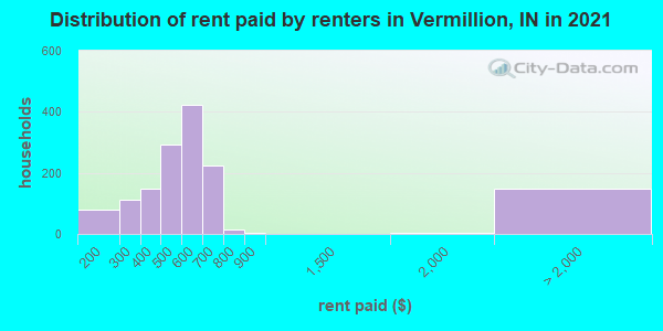 Distribution of rent paid by renters in Vermillion, IN in 2022