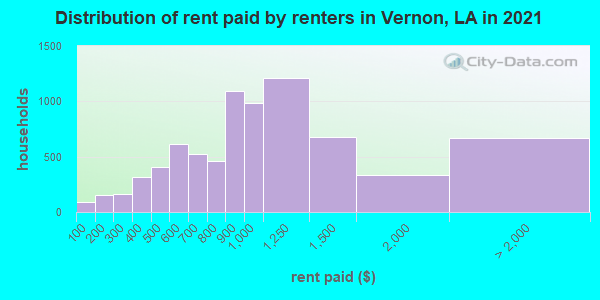 Distribution of rent paid by renters in Vernon, LA in 2019