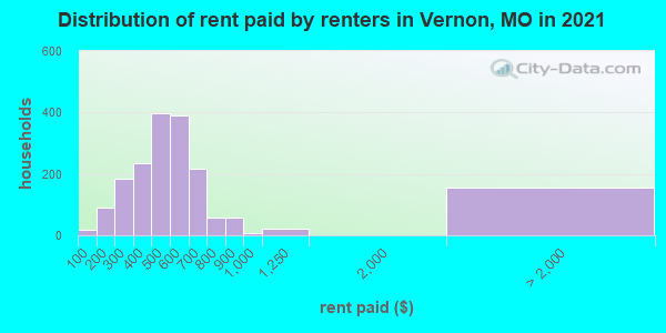 Distribution of rent paid by renters in Vernon, MO in 2022