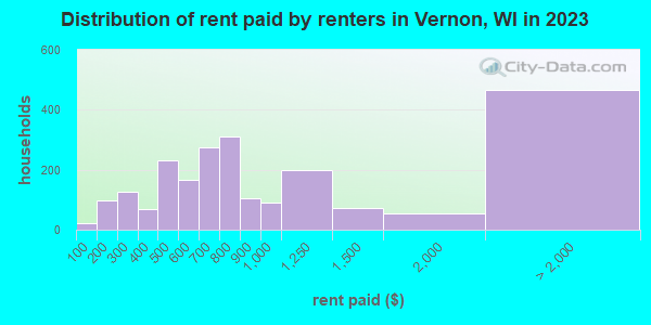 Distribution of rent paid by renters in Vernon, WI in 2019