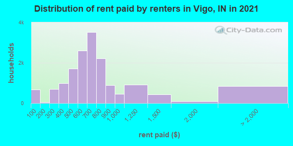 Distribution of rent paid by renters in Vigo, IN in 2019