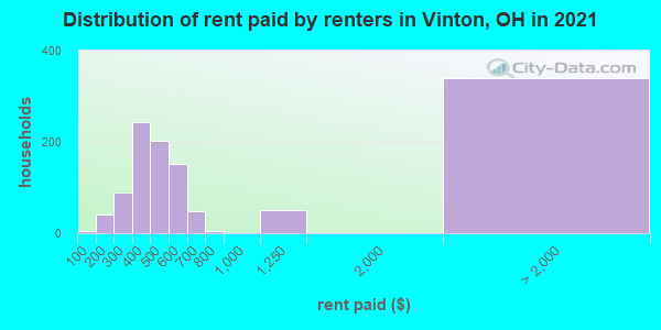 Distribution of rent paid by renters in Vinton, OH in 2019