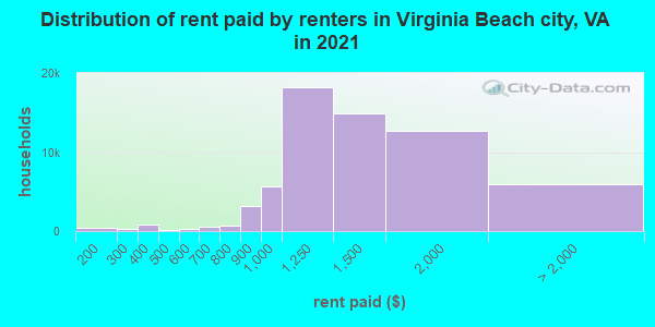 Distribution of rent paid by renters in Virginia Beach city, VA in 2019