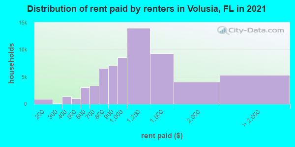 Distribution of rent paid by renters in Volusia, FL in 2019