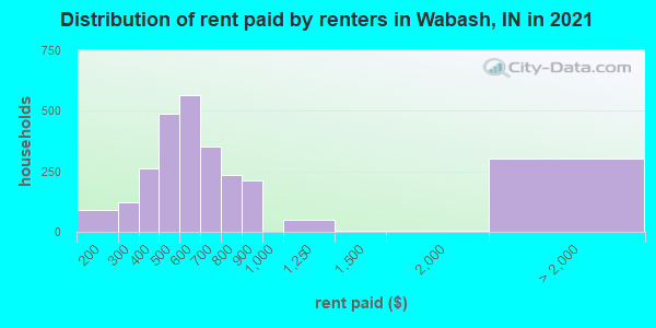 Distribution of rent paid by renters in Wabash, IN in 2022