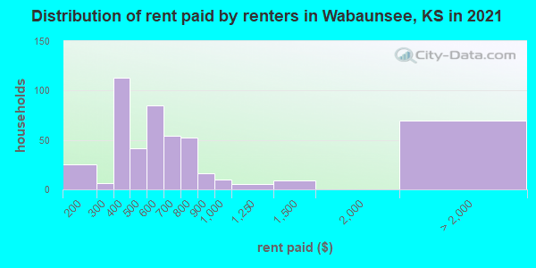 Distribution of rent paid by renters in Wabaunsee, KS in 2019