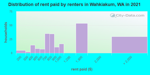 Distribution of rent paid by renters in Wahkiakum, WA in 2022
