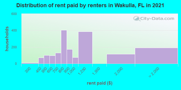 Distribution of rent paid by renters in Wakulla, FL in 2022