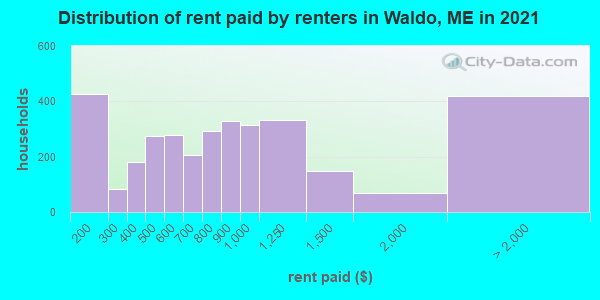Distribution of rent paid by renters in Waldo, ME in 2019