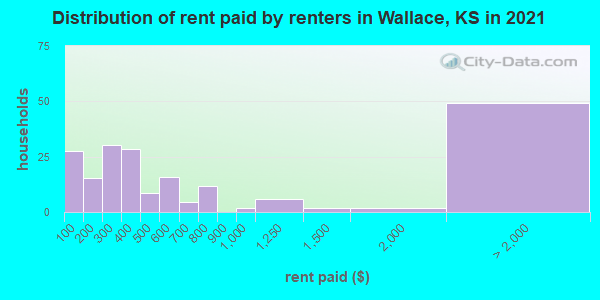 Distribution of rent paid by renters in Wallace, KS in 2019