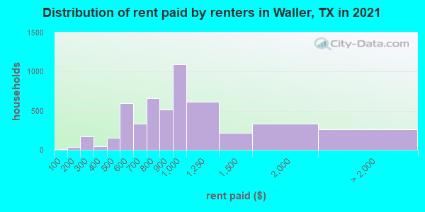 Distribution of rent paid by renters in Waller, TX in 2019