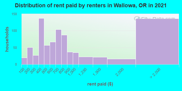 Distribution of rent paid by renters in Wallowa, OR in 2021