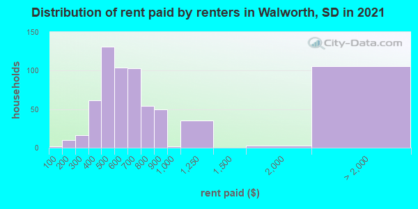 Distribution of rent paid by renters in Walworth, SD in 2022