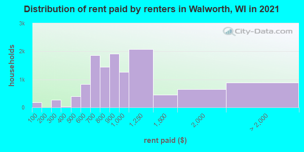 Distribution of rent paid by renters in Walworth, WI in 2021