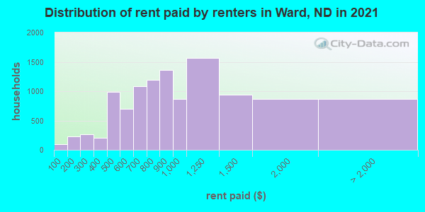 Distribution of rent paid by renters in Ward, ND in 2019