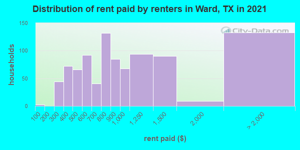 Distribution of rent paid by renters in Ward, TX in 2019